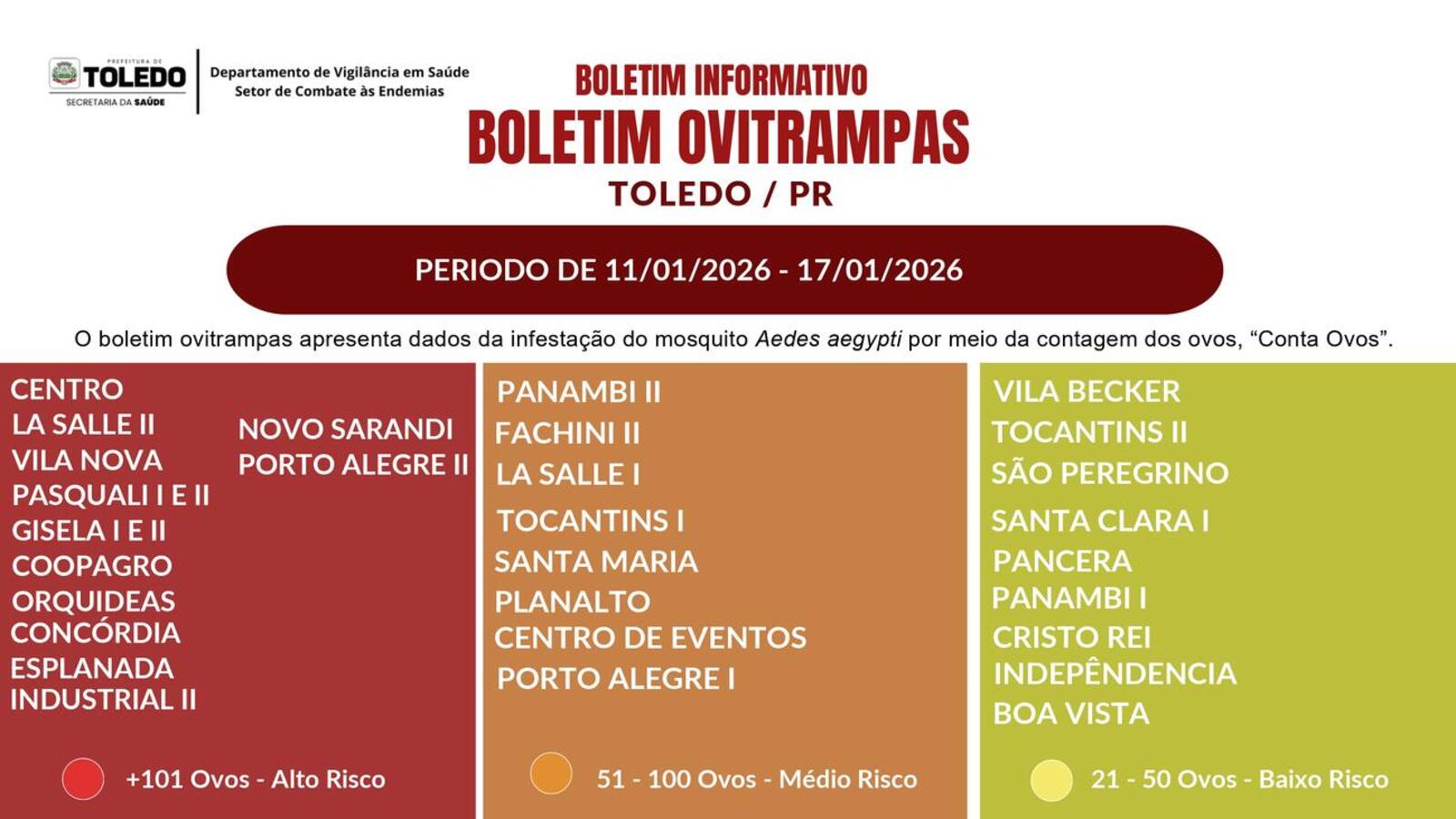 Novo boletim revela circulação intensa do Aedes aegypti em bairros de Toledo e reforça ações de combate