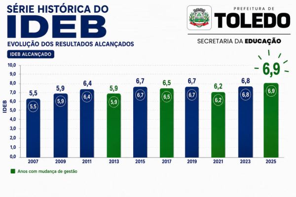 Rede municipal de Toledo alcança Ideb 6,9, maior índice desde 2007